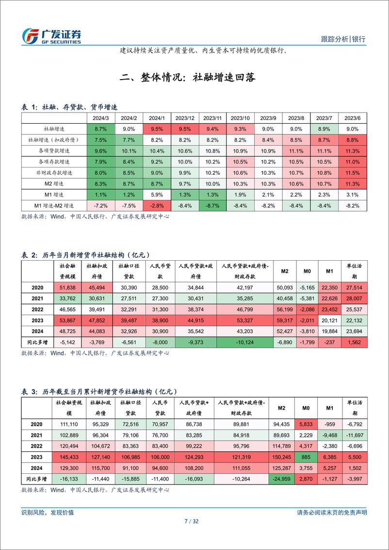 《银行业2024年3月金融数据点评：如何理解社融、信贷增速历史新低？-240414-广发证券-32页》 - 第7页预览图