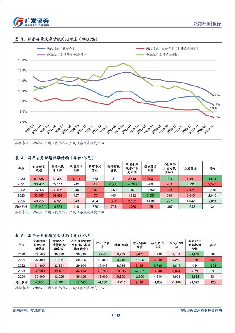 《银行业2024年3月金融数据点评：如何理解社融、信贷增速历史新低？-240414-广发证券-32页》 - 第8页预览图