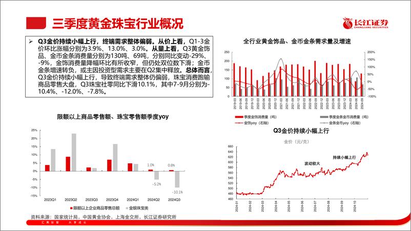 《黄金珠宝行业2024Q3季报综述：黄金出货阶段承压，静待行业需求回暖-241117-长江证券-16页》 - 第3页预览图