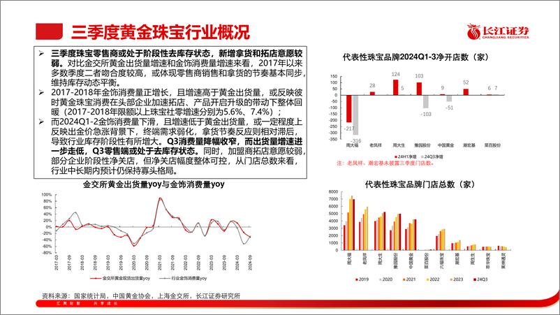 《黄金珠宝行业2024Q3季报综述：黄金出货阶段承压，静待行业需求回暖-241117-长江证券-16页》 - 第4页预览图