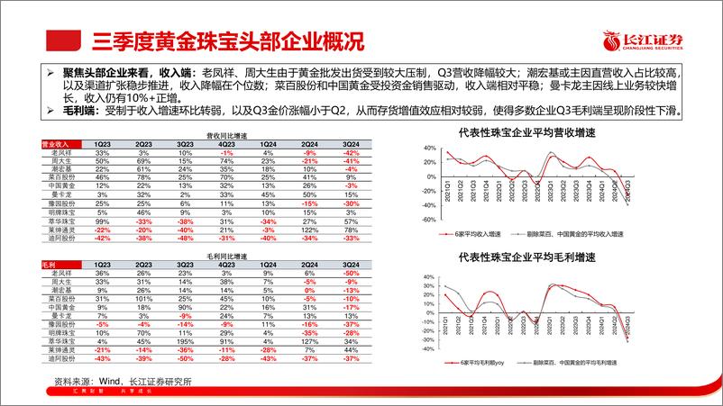 《黄金珠宝行业2024Q3季报综述：黄金出货阶段承压，静待行业需求回暖-241117-长江证券-16页》 - 第7页预览图