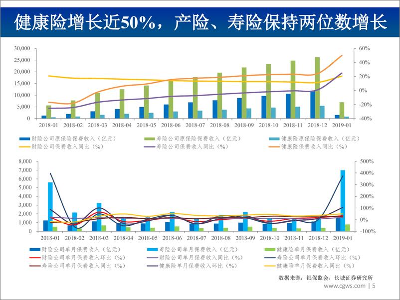 《非银行金融行业：图说2019年2月上市险企保费数据及投资建议，寿险价值增长，产险寡头格局巩固-20190319-长城证券-23页》 - 第6页预览图