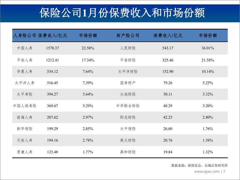 《非银行金融行业：图说2019年2月上市险企保费数据及投资建议，寿险价值增长，产险寡头格局巩固-20190319-长城证券-23页》 - 第8页预览图