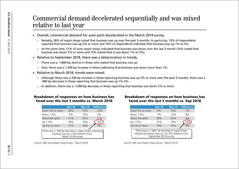 《瑞银-美股-零售行业-美国硬装零售业商业调查：弹簧制动？-2019.4.17-44页》 - 第5页预览图