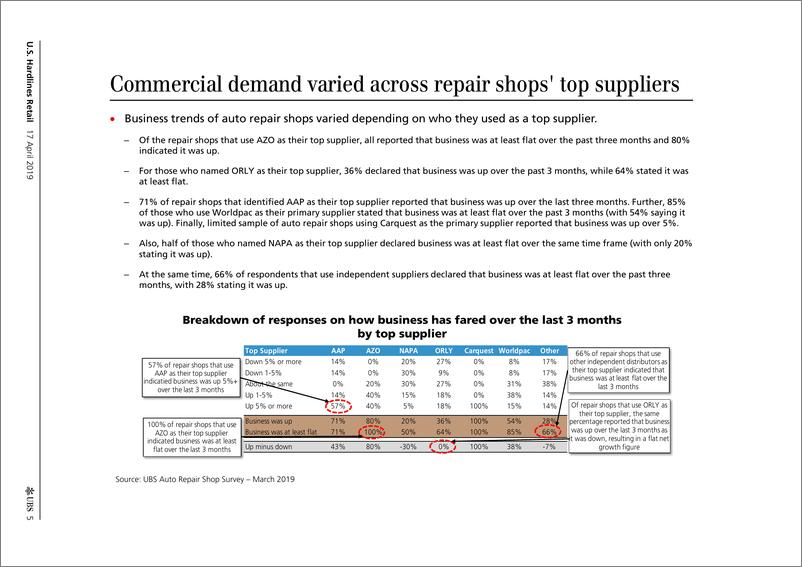 《瑞银-美股-零售行业-美国硬装零售业商业调查：弹簧制动？-2019.4.17-44页》 - 第6页预览图