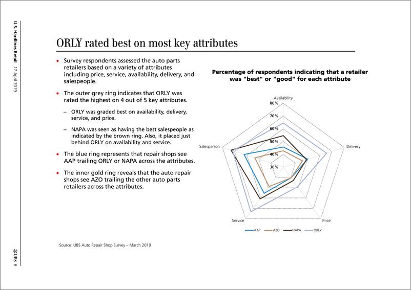 《瑞银-美股-零售行业-美国硬装零售业商业调查：弹簧制动？-2019.4.17-44页》 - 第7页预览图