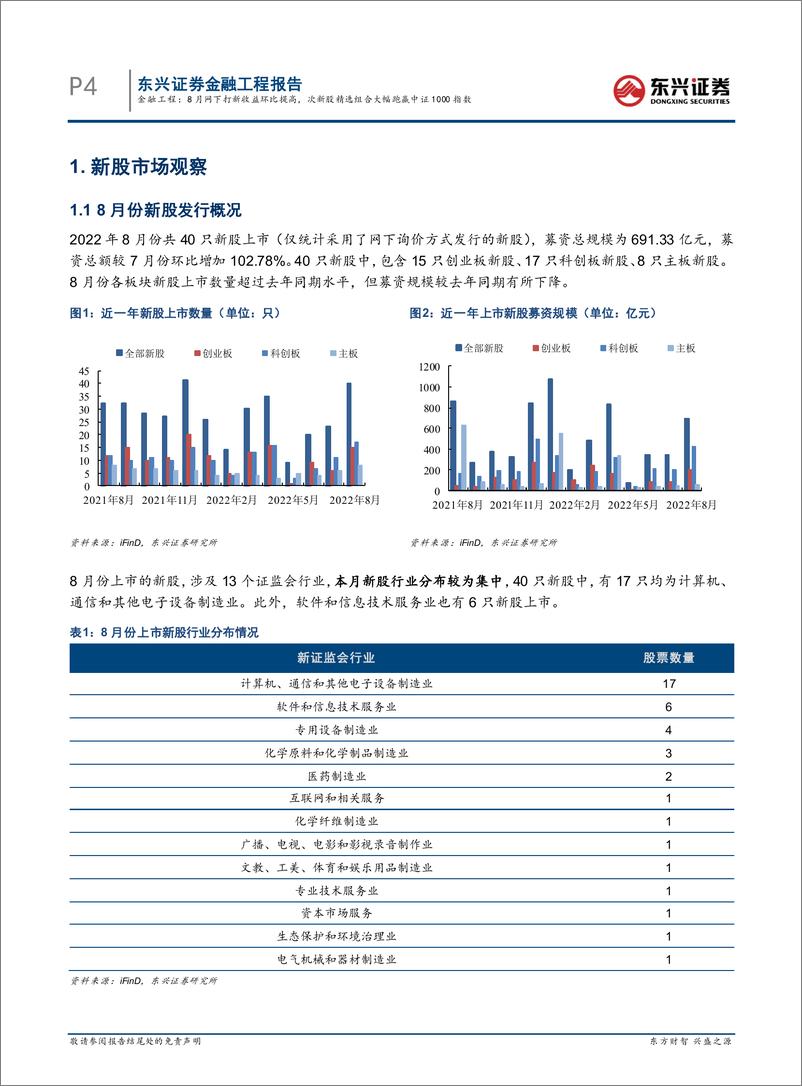 《日新月异系列：8月网下打新收益环比提高，次新股精选组合大幅跑赢中证1000指数-20220909-东兴证券-16页》 - 第5页预览图