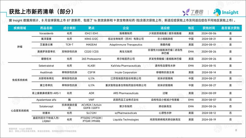 《丁香园_2024年8月全球新药月度报告-分析篇》 - 第7页预览图