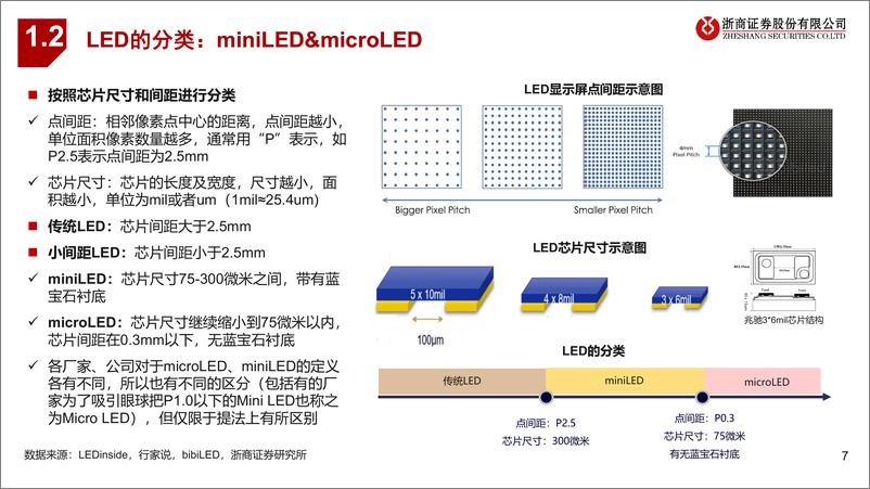 《miniLED直显行业深度报告：miniLED直显景气持续，消费级应用脚步渐至-240610-浙商证券-41页》 - 第7页预览图