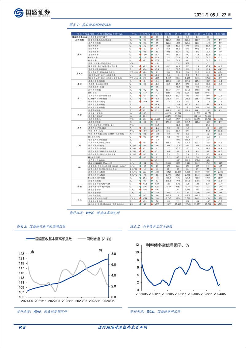 《固定收益点评：基本面高频数据跟踪，地产销售尚未明显回升-240527-国盛证券-19页》 - 第5页预览图