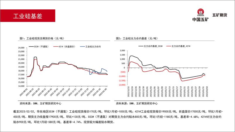 《工业硅月报：短期回调未结束，4月以前行情并不悲观-20230201-五矿期货-28页》 - 第8页预览图