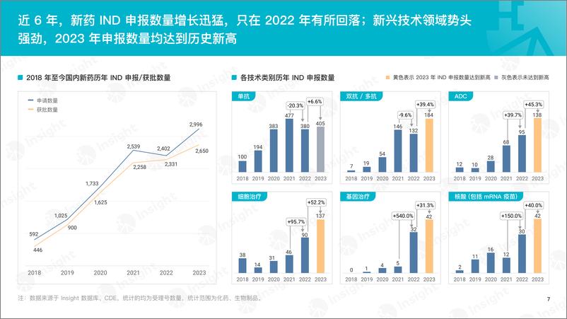 《2023 年度化药和生物制品审评报告-Insight 出品》 - 第8页预览图