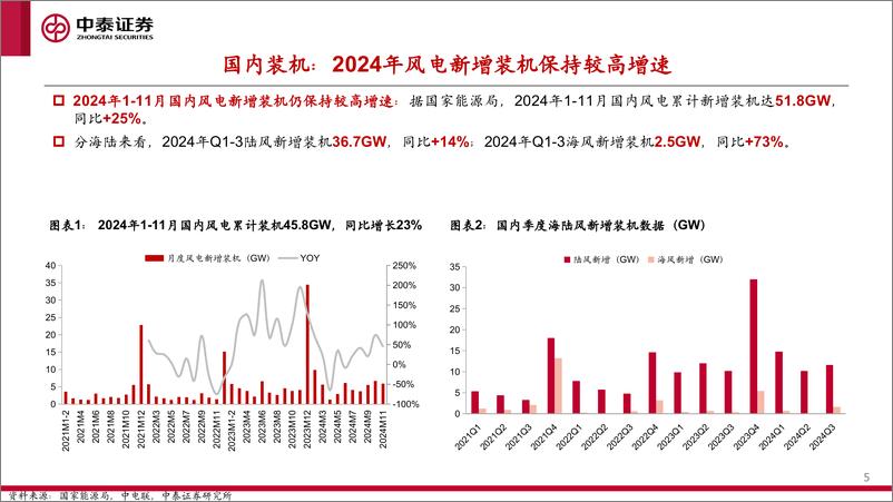 《风电行业2025年度策略：好风凭借力，扬帆正当时-241227-中泰证券-38页》 - 第5页预览图