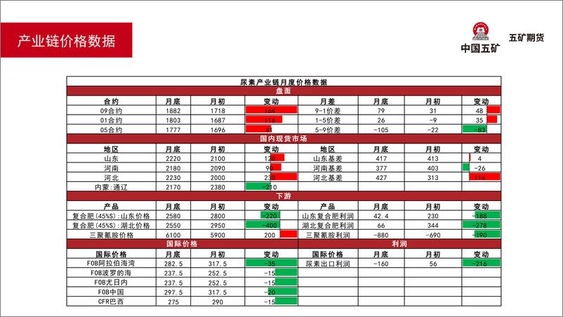 《尿素月报：需求逐步走弱，后续仍不乐观-20230707-五矿期货-36页》 - 第6页预览图