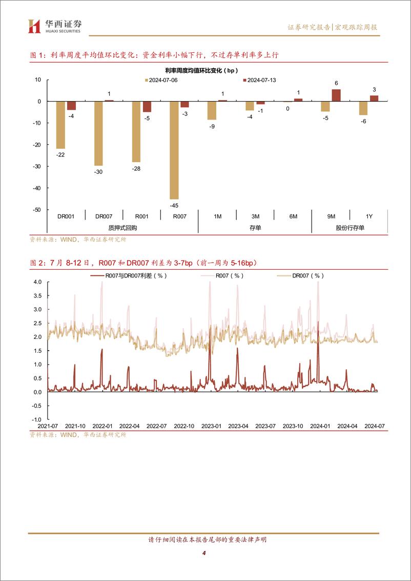 《流动性跟踪：资金利率恪守下界-240713-华西证券-20页》 - 第4页预览图