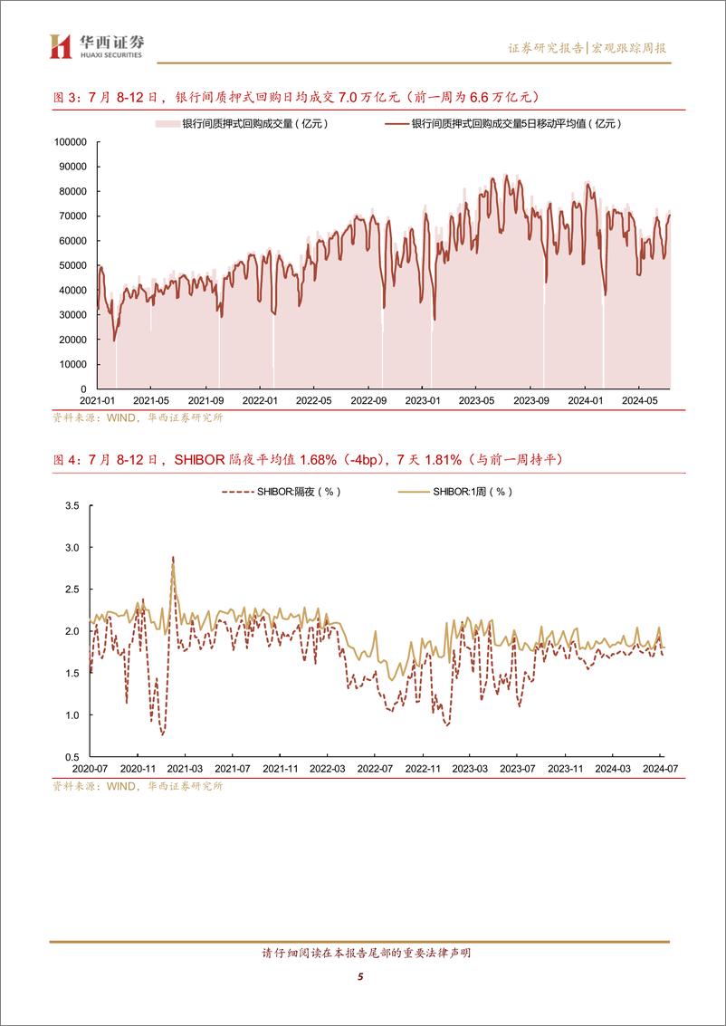 《流动性跟踪：资金利率恪守下界-240713-华西证券-20页》 - 第5页预览图