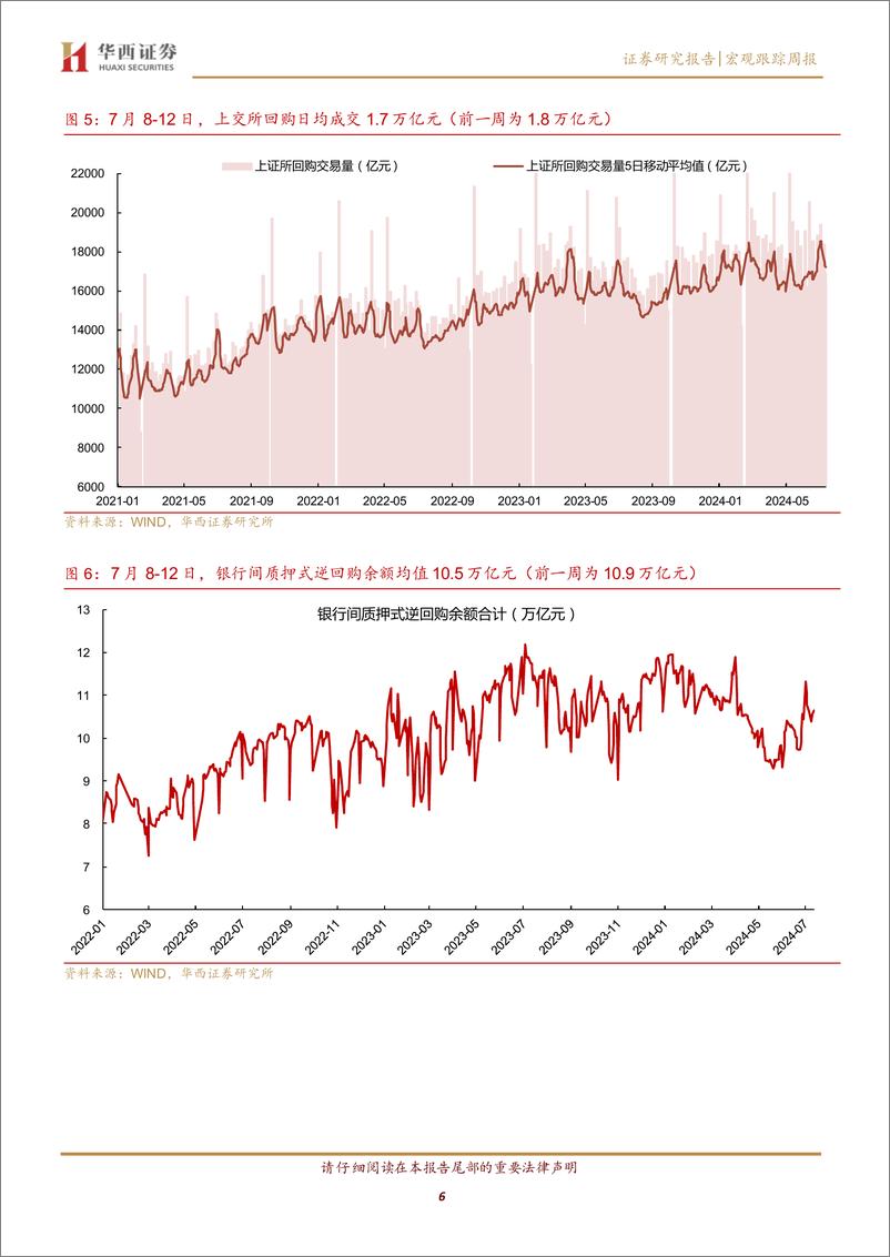 《流动性跟踪：资金利率恪守下界-240713-华西证券-20页》 - 第6页预览图