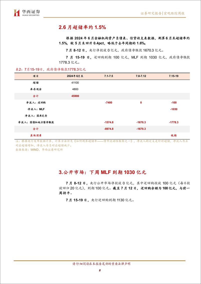 《流动性跟踪：资金利率恪守下界-240713-华西证券-20页》 - 第8页预览图