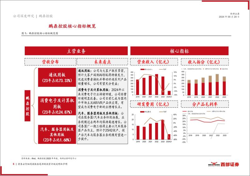 《鹏鼎控股(002938)首次覆盖：端侧AI驱动鹏飞万里，汽车／服务器助力鼎创未来-240828-西部证券-34页》 - 第6页预览图