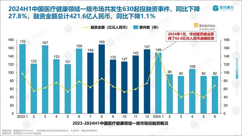 《医药魔方_2024年H1医疗健康领域投融资趋势盘点报告》 - 第3页预览图