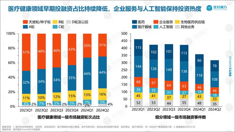 《医药魔方_2024年H1医疗健康领域投融资趋势盘点报告》 - 第4页预览图