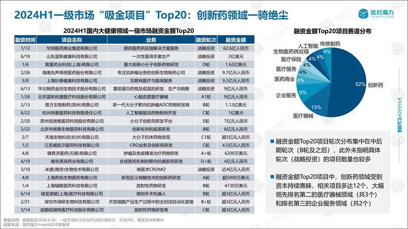 《医药魔方_2024年H1医疗健康领域投融资趋势盘点报告》 - 第5页预览图