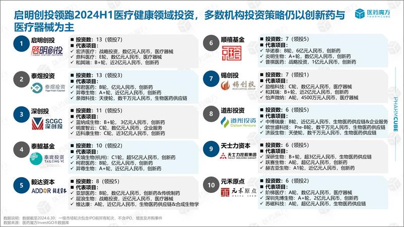 《医药魔方_2024年H1医疗健康领域投融资趋势盘点报告》 - 第6页预览图