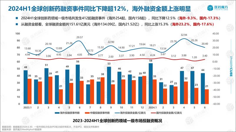 《医药魔方_2024年H1医疗健康领域投融资趋势盘点报告》 - 第7页预览图