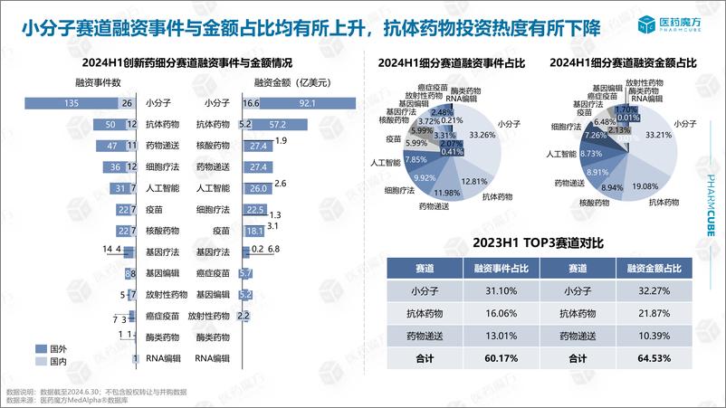 《医药魔方_2024年H1医疗健康领域投融资趋势盘点报告》 - 第8页预览图