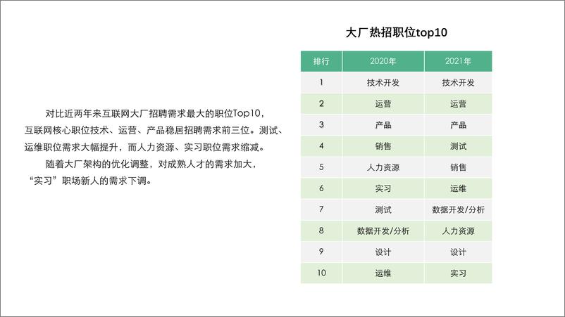 《拉勾 互联网大厂人才需求报告（完整版）》 - 第6页预览图