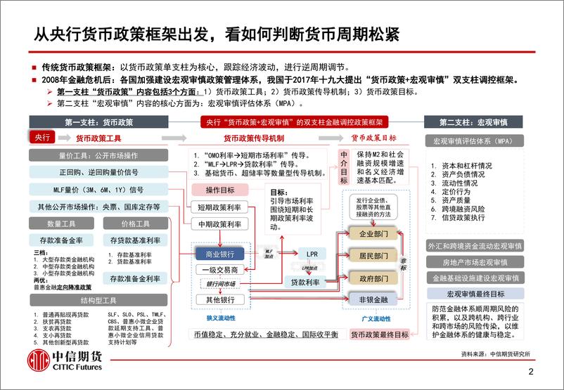 《货币信用周期划分及资产表现初探-20220810-中信期货-29页》 - 第4页预览图