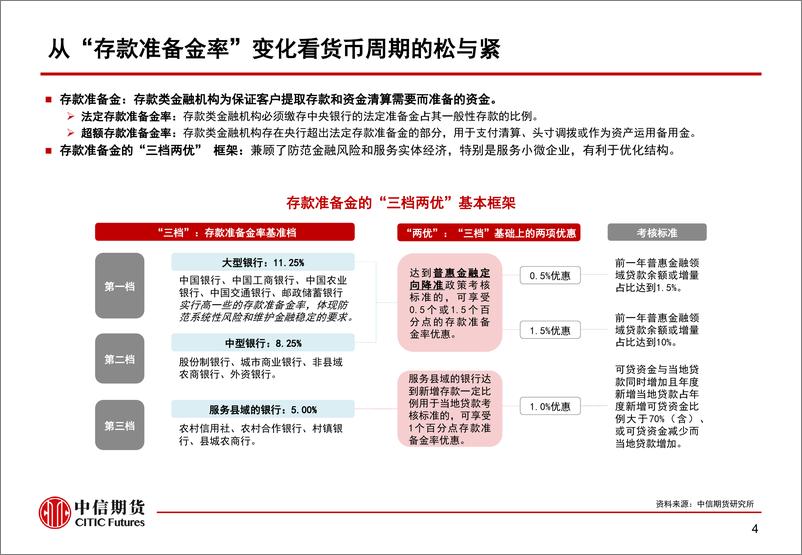 《货币信用周期划分及资产表现初探-20220810-中信期货-29页》 - 第6页预览图