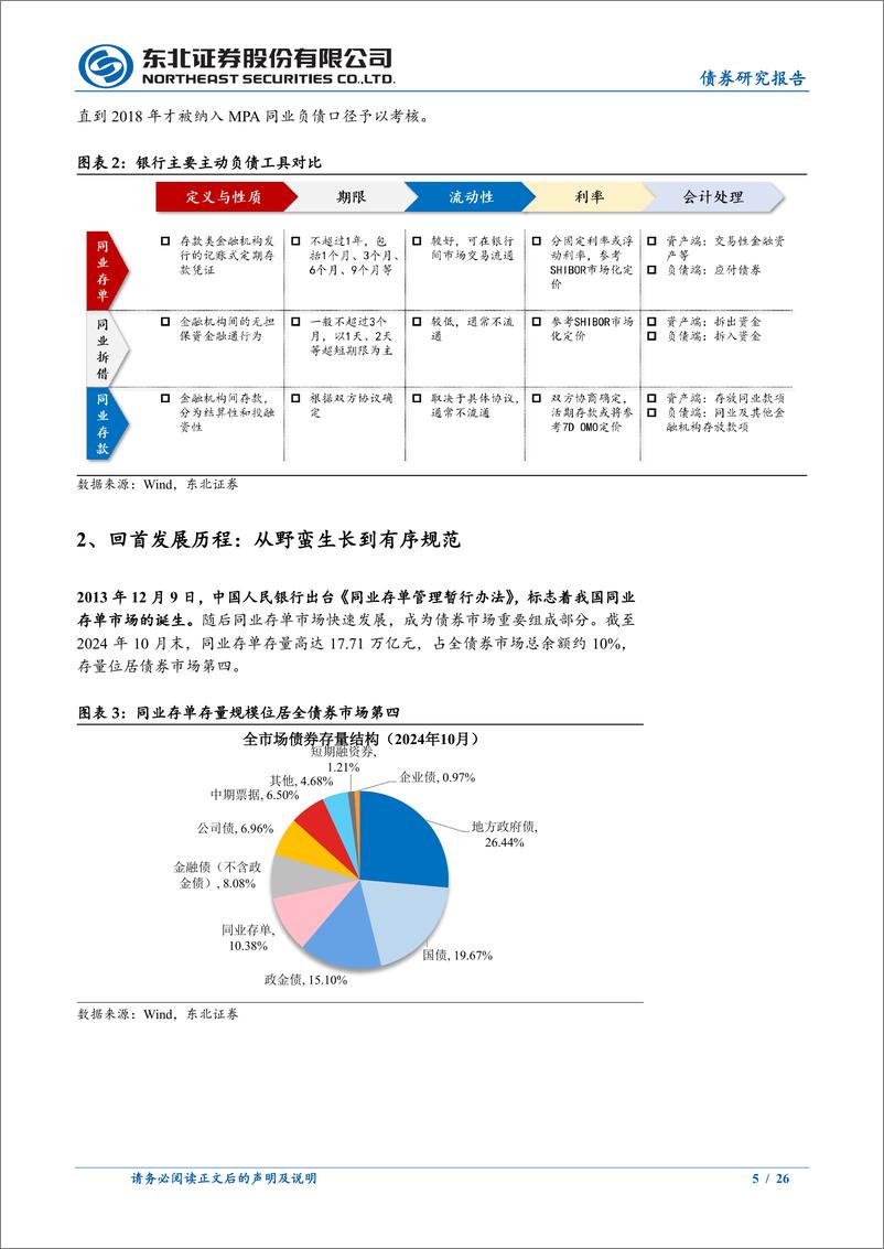 《同业存单投资分析框架上篇：解码核心短久期资产，同业存单-241128-东北证券-26页》 - 第5页预览图