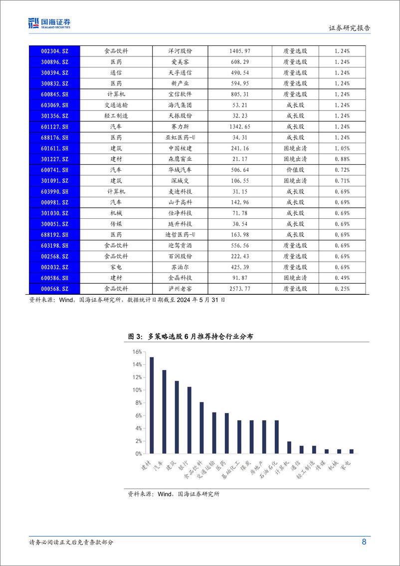 《策略化选股跟踪月报(6月)：红利策略近两月超额显著，今年以来及5月单月均入偏股基金成分排名前5%25-240603-国海证券-28页》 - 第8页预览图