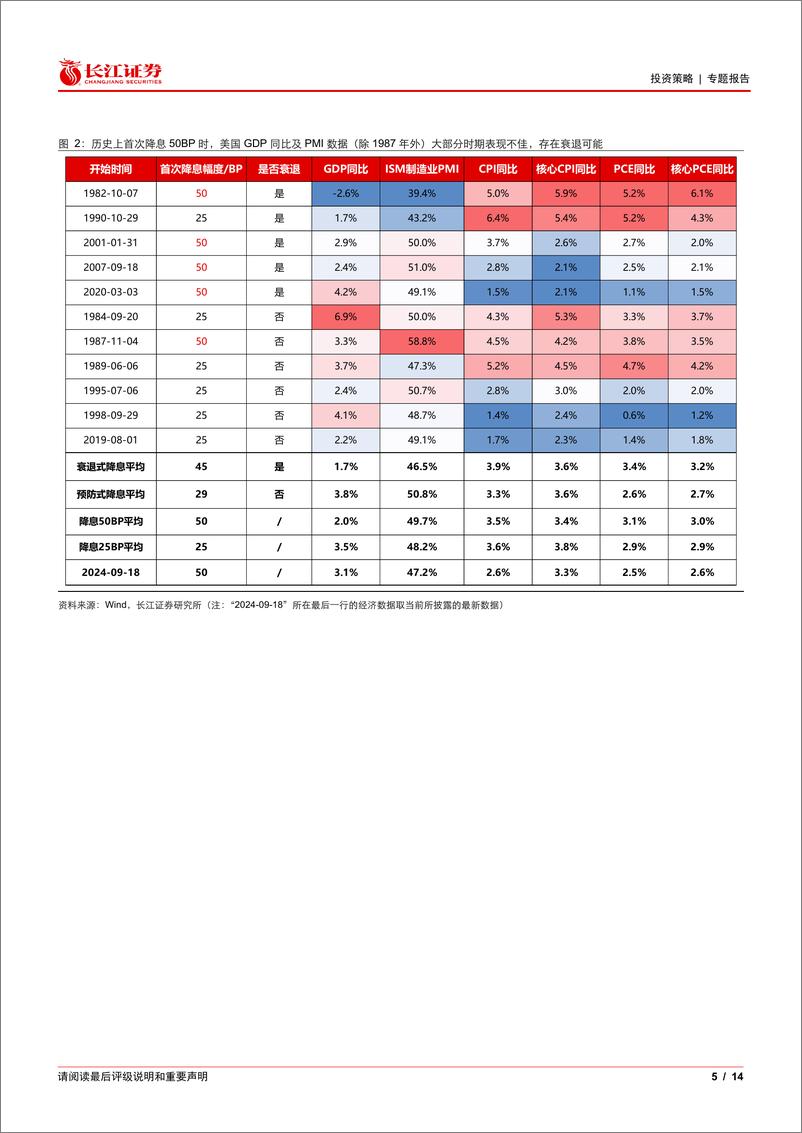 《历史上降息50个BP后都发生了什么？-240921-长江证券-14页》 - 第5页预览图