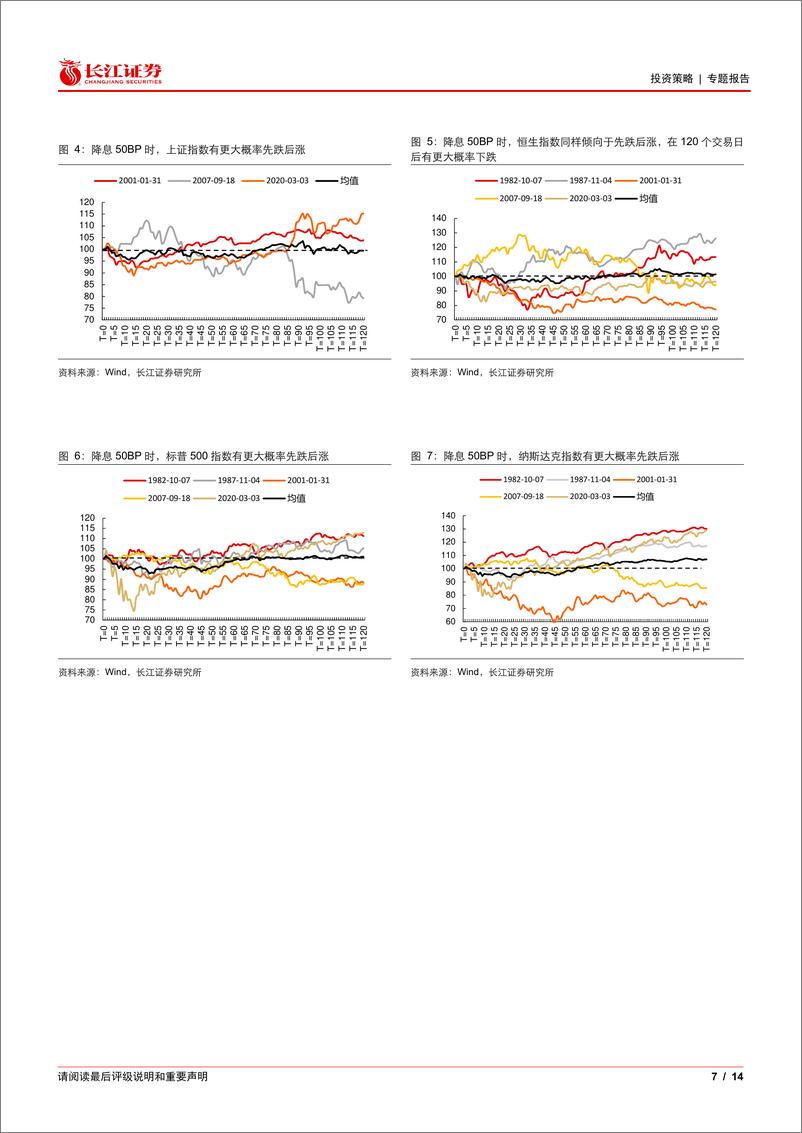 《历史上降息50个BP后都发生了什么？-240921-长江证券-14页》 - 第7页预览图