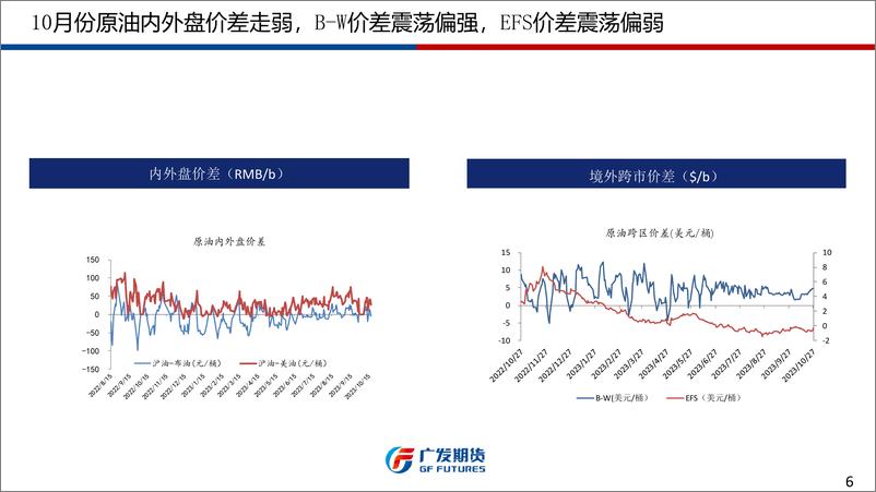 《原油11月月报：地缘风险溢价VS海外宏观压力，油价延续高位震荡-20231029-广发期货-72页》 - 第7页预览图