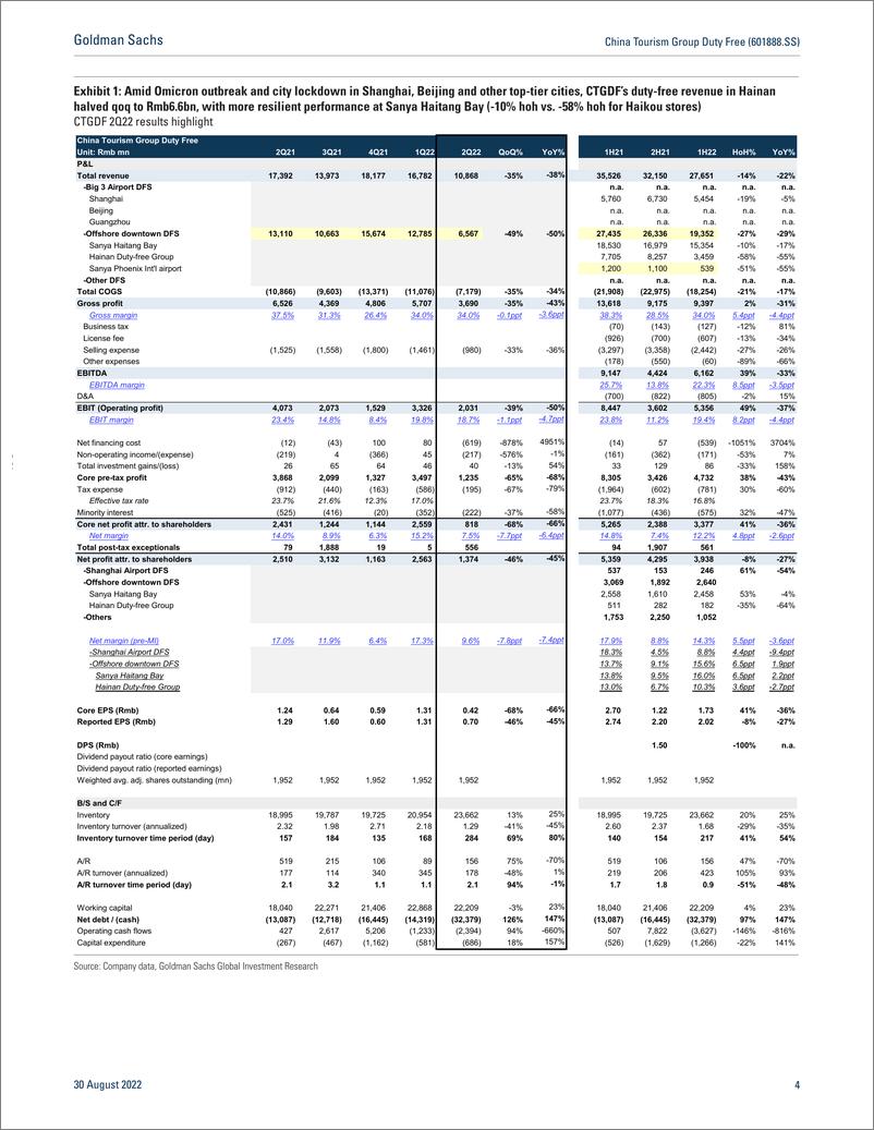 《China Tourism Group Duty Free (601888.SS 2Q22 final results. Scale back in promotional activities. Awaiting Hainan normaliz...》 - 第5页预览图