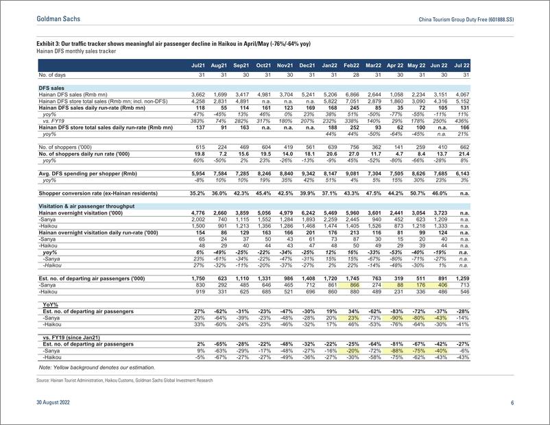 《China Tourism Group Duty Free (601888.SS 2Q22 final results. Scale back in promotional activities. Awaiting Hainan normaliz...》 - 第7页预览图
