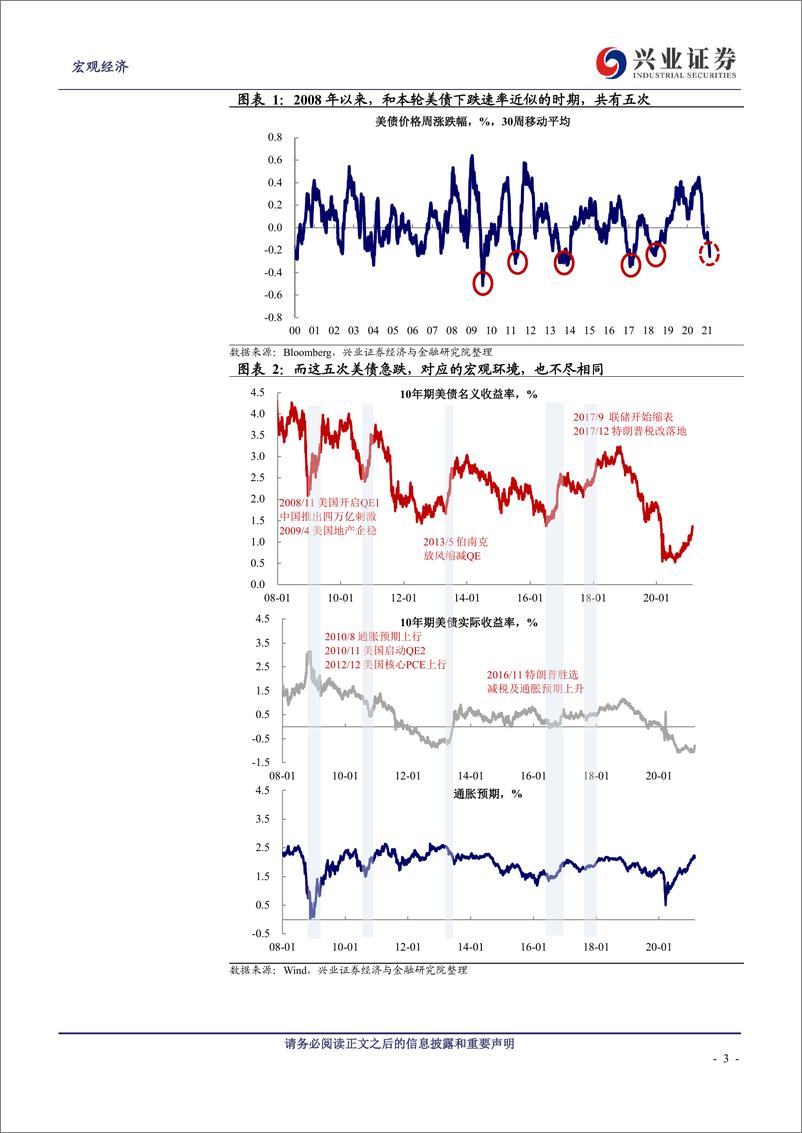 《美债收益率影响股市和风格轮动吗？-20210224-兴业证券-12页》 - 第3页预览图