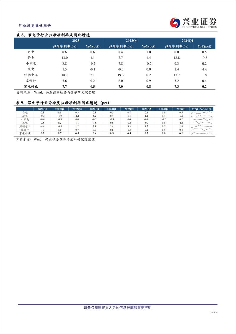 《家电行业23年报及24年一季报总结：业绩扎实，分红普遍提升-240505-兴业证券-26页》 - 第7页预览图