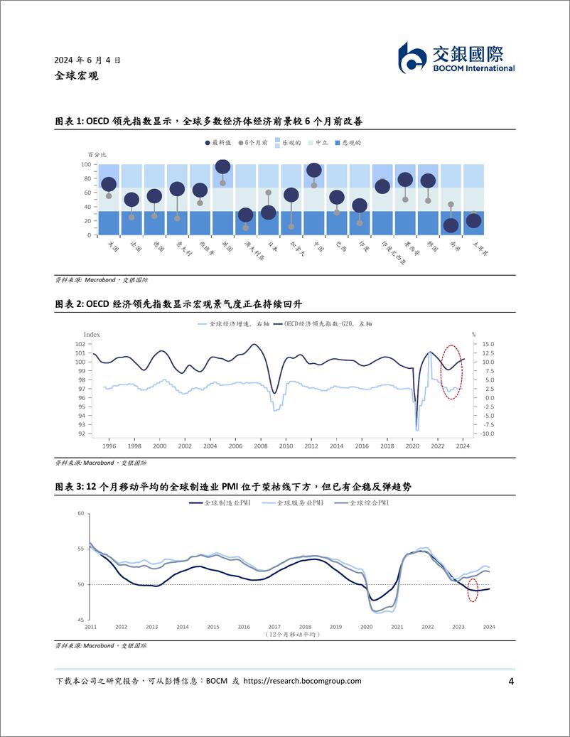 《全球宏观：2024下半年展望，顺周期交易-240604-交银国际-33页》 - 第4页预览图