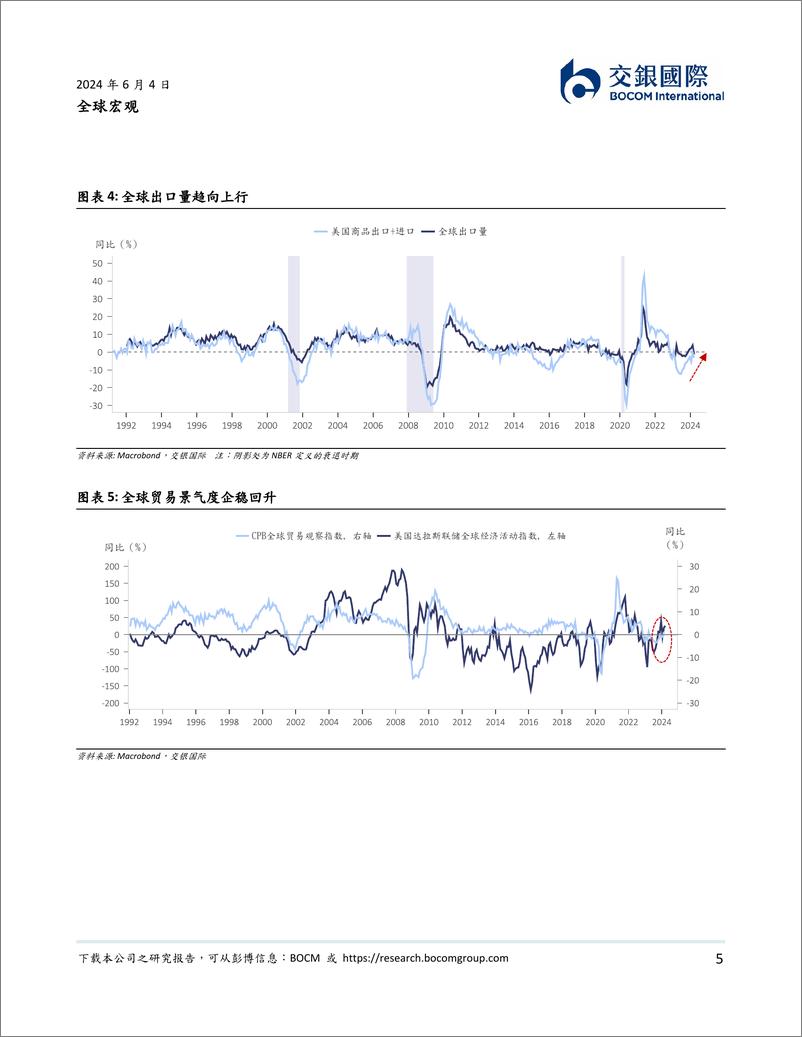 《全球宏观：2024下半年展望，顺周期交易-240604-交银国际-33页》 - 第5页预览图