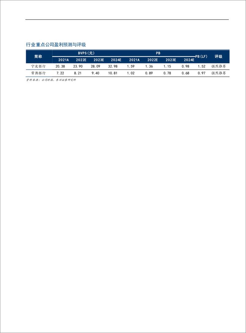 《2022年银行业中期投资策略：银行行业，优质区域银行成长性凸显-20220527-东兴证券-21页》 - 第3页预览图