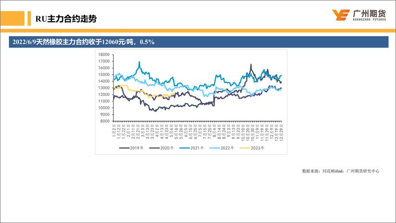 《天然橡胶：港口累库放缓，胶价继续下行空间有限-20230611-广州期货-31页》 - 第6页预览图