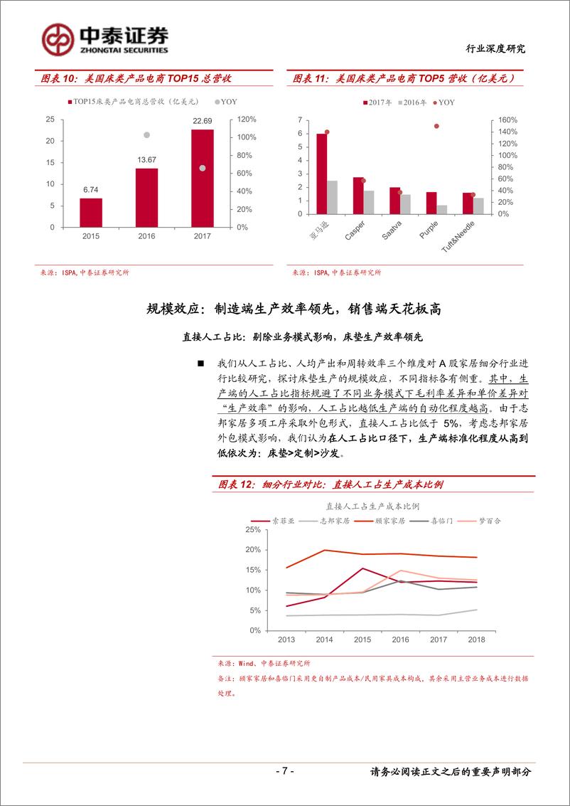 《床垫行业深度报告（三）：从消费频次、规模效应看赛道优势-20191126-中泰证券-13页》 - 第8页预览图