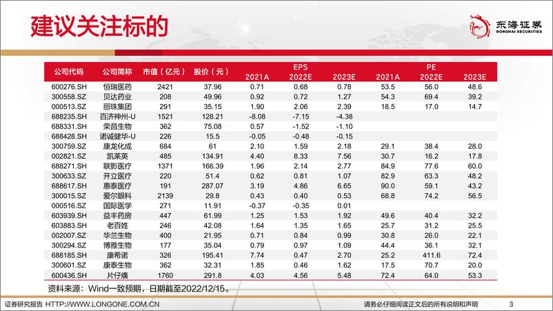 《2023年医药生物行业投资策略：创新引领，消费复苏-20221221-东海证券-99页》 - 第4页预览图
