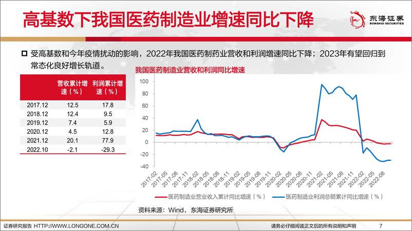 《2023年医药生物行业投资策略：创新引领，消费复苏-20221221-东海证券-99页》 - 第8页预览图