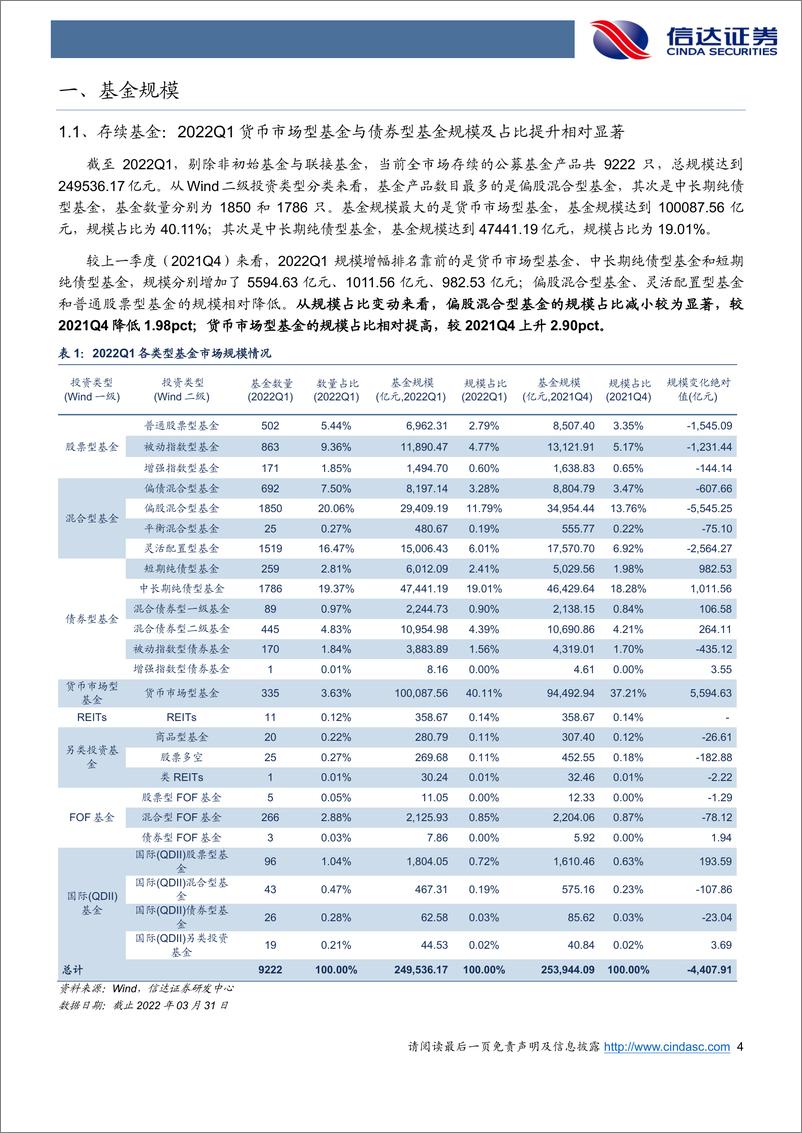 《公募基金2022Q1季报分析：权益基金加仓银行、农林牧渔行业，个股抱团效应持续瓦解-20220427-信达证券-23页》 - 第5页预览图