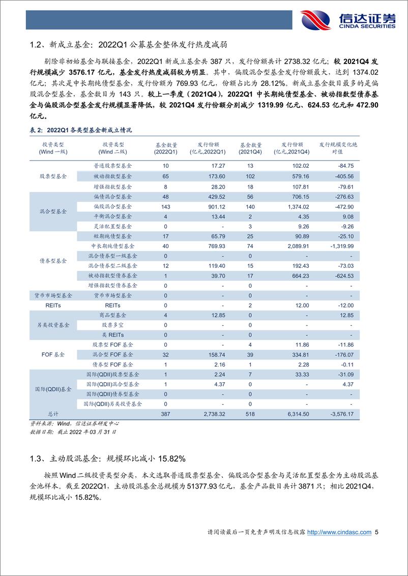 《公募基金2022Q1季报分析：权益基金加仓银行、农林牧渔行业，个股抱团效应持续瓦解-20220427-信达证券-23页》 - 第6页预览图